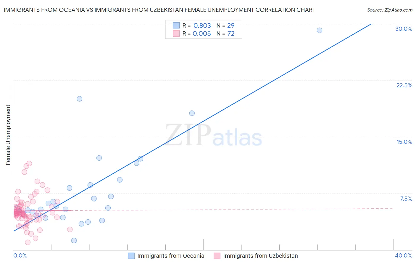Immigrants from Oceania vs Immigrants from Uzbekistan Female Unemployment