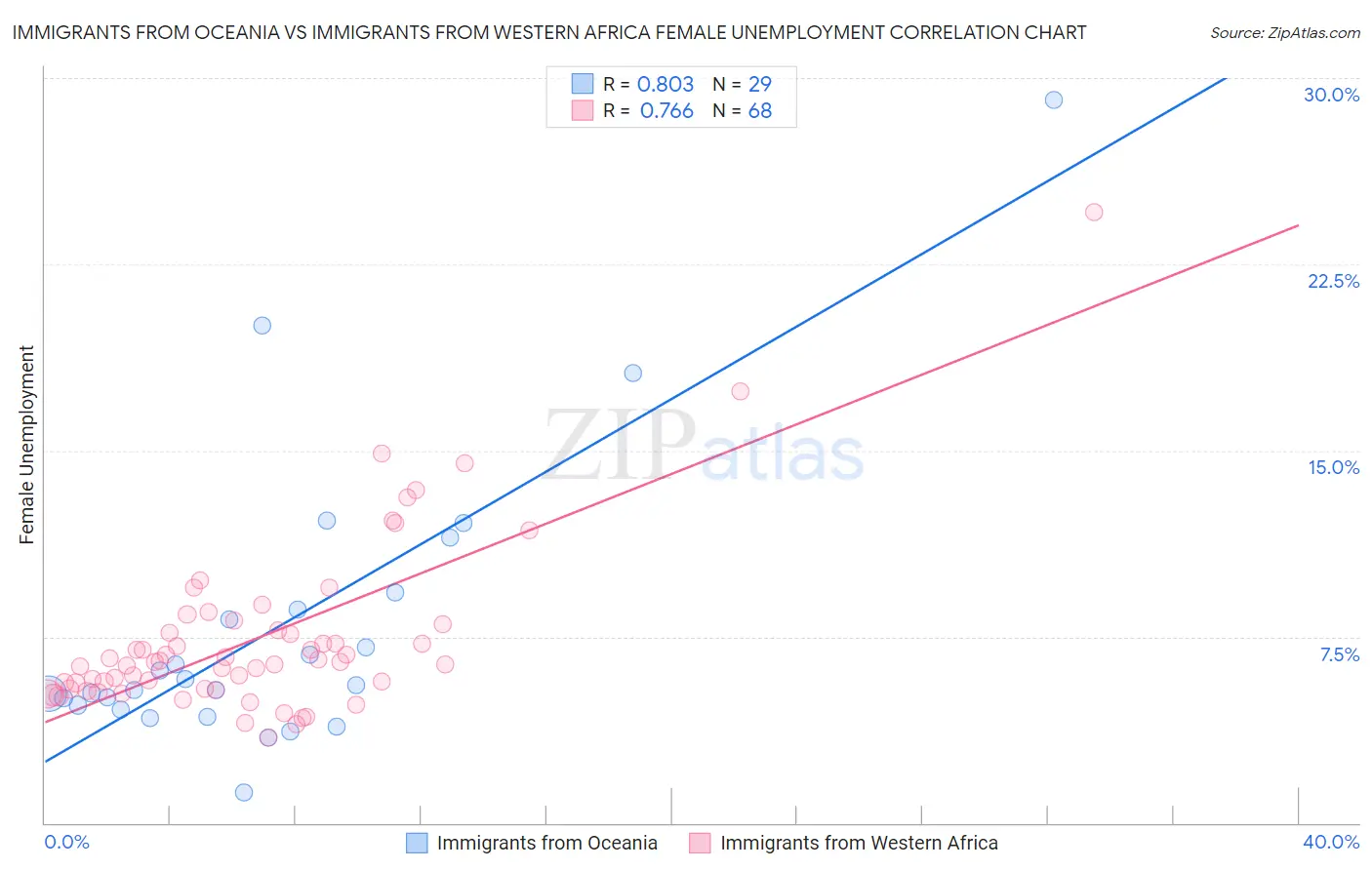 Immigrants from Oceania vs Immigrants from Western Africa Female Unemployment