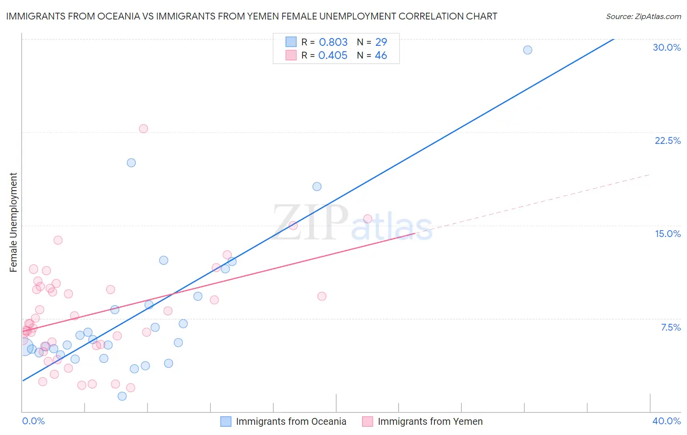 Immigrants from Oceania vs Immigrants from Yemen Female Unemployment