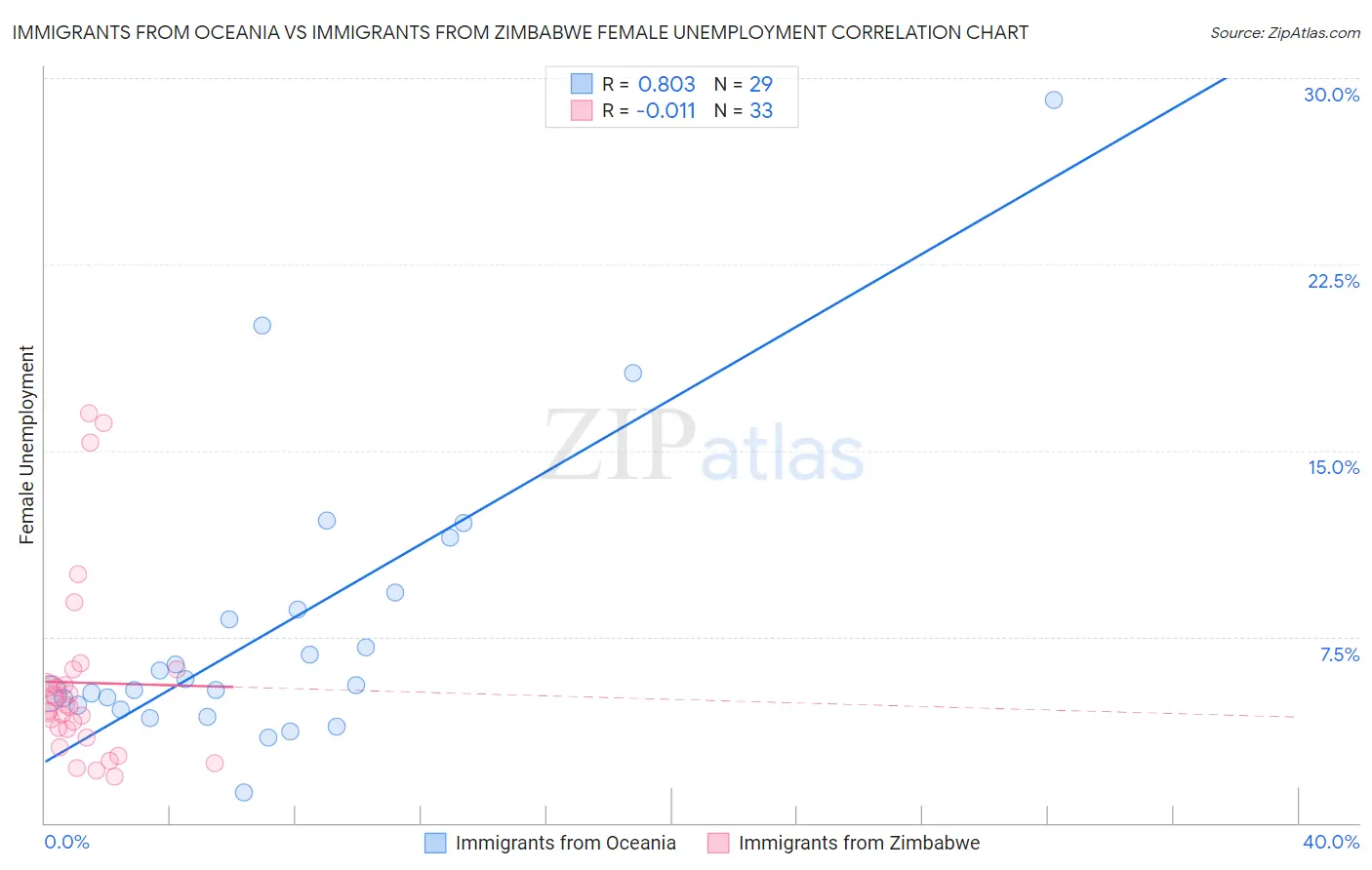Immigrants from Oceania vs Immigrants from Zimbabwe Female Unemployment