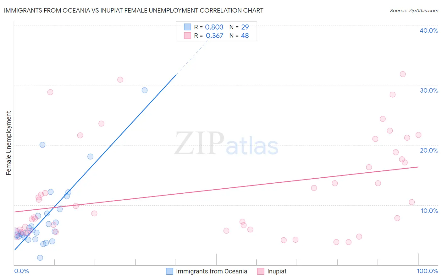 Immigrants from Oceania vs Inupiat Female Unemployment