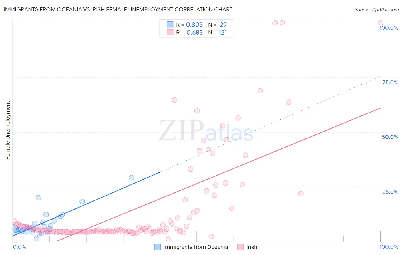 Immigrants from Oceania vs Irish Female Unemployment