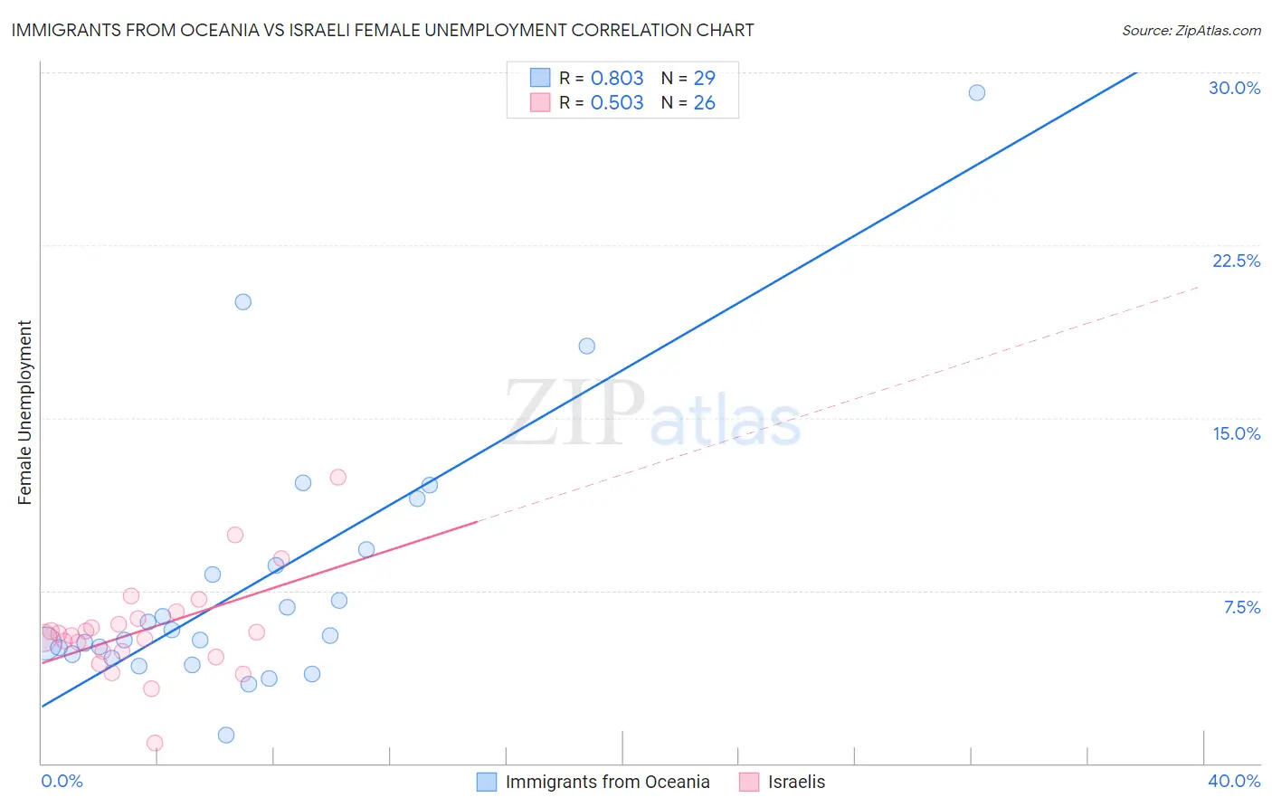 Immigrants from Oceania vs Israeli Female Unemployment