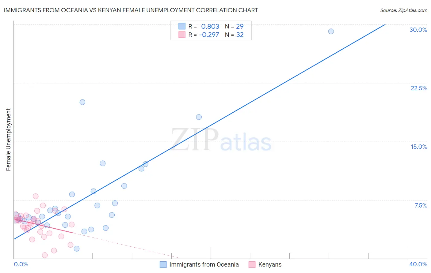 Immigrants from Oceania vs Kenyan Female Unemployment