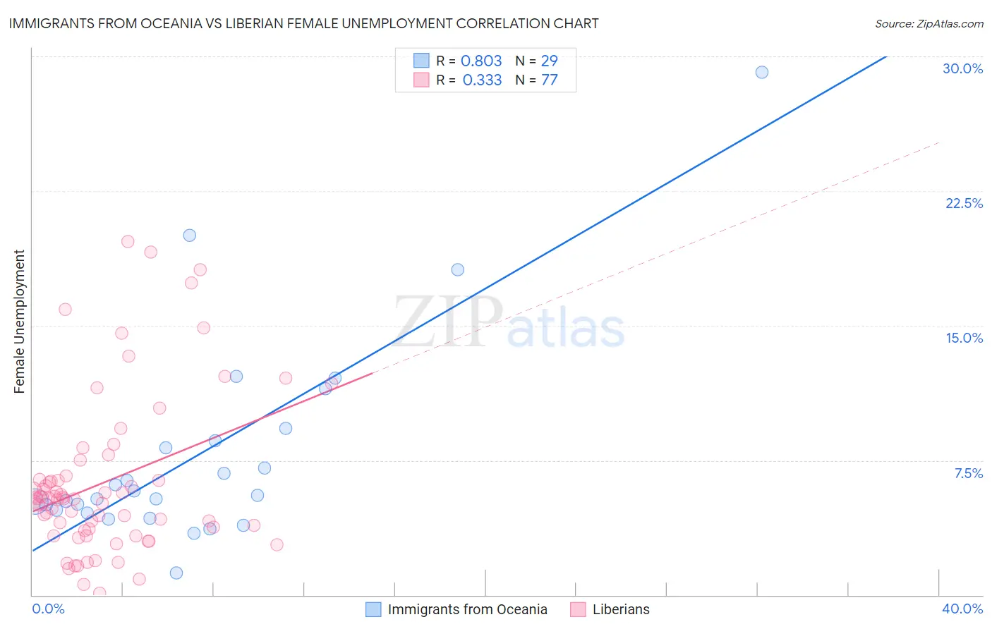 Immigrants from Oceania vs Liberian Female Unemployment