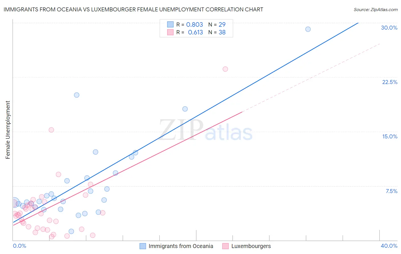 Immigrants from Oceania vs Luxembourger Female Unemployment