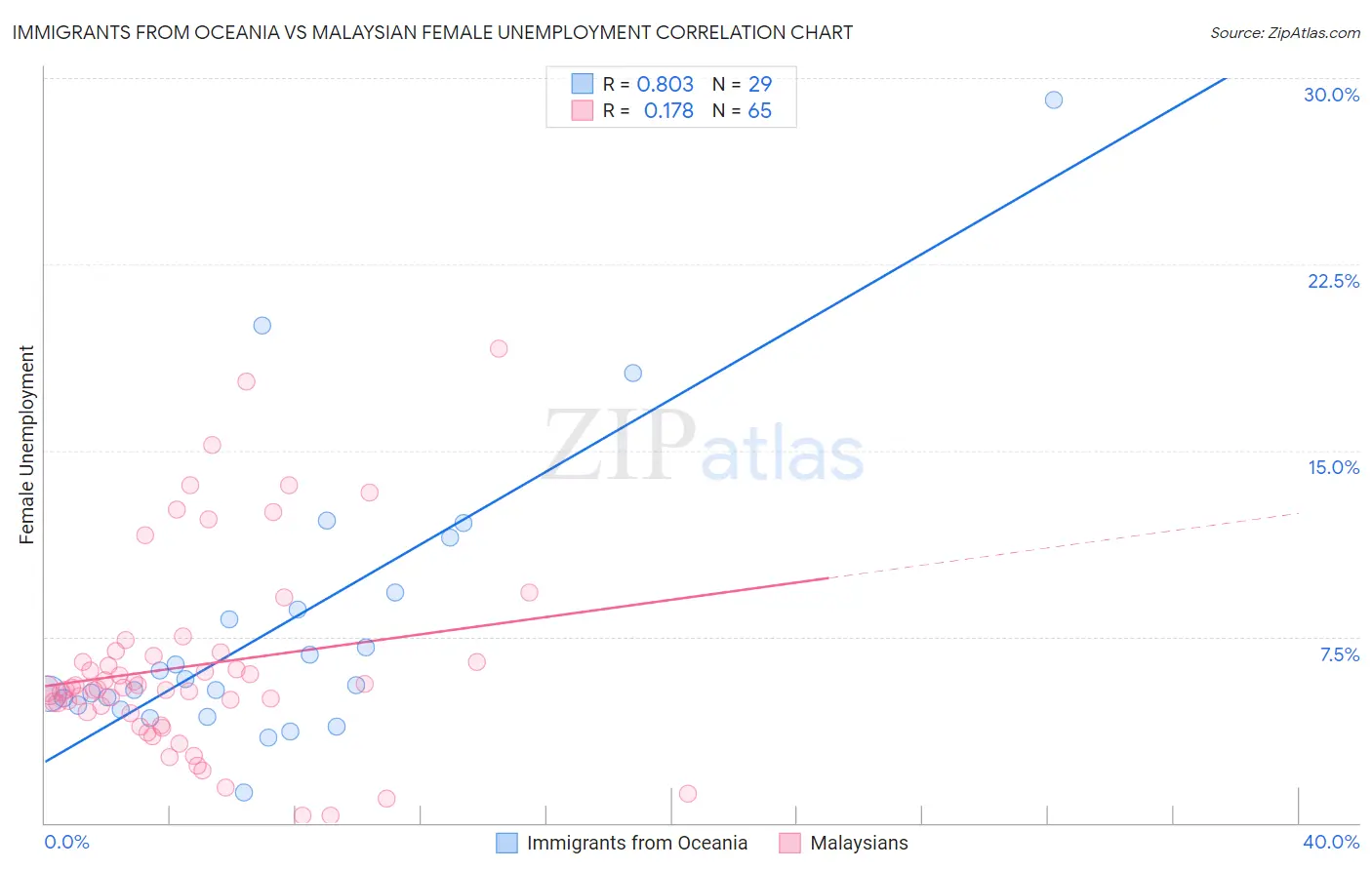 Immigrants from Oceania vs Malaysian Female Unemployment