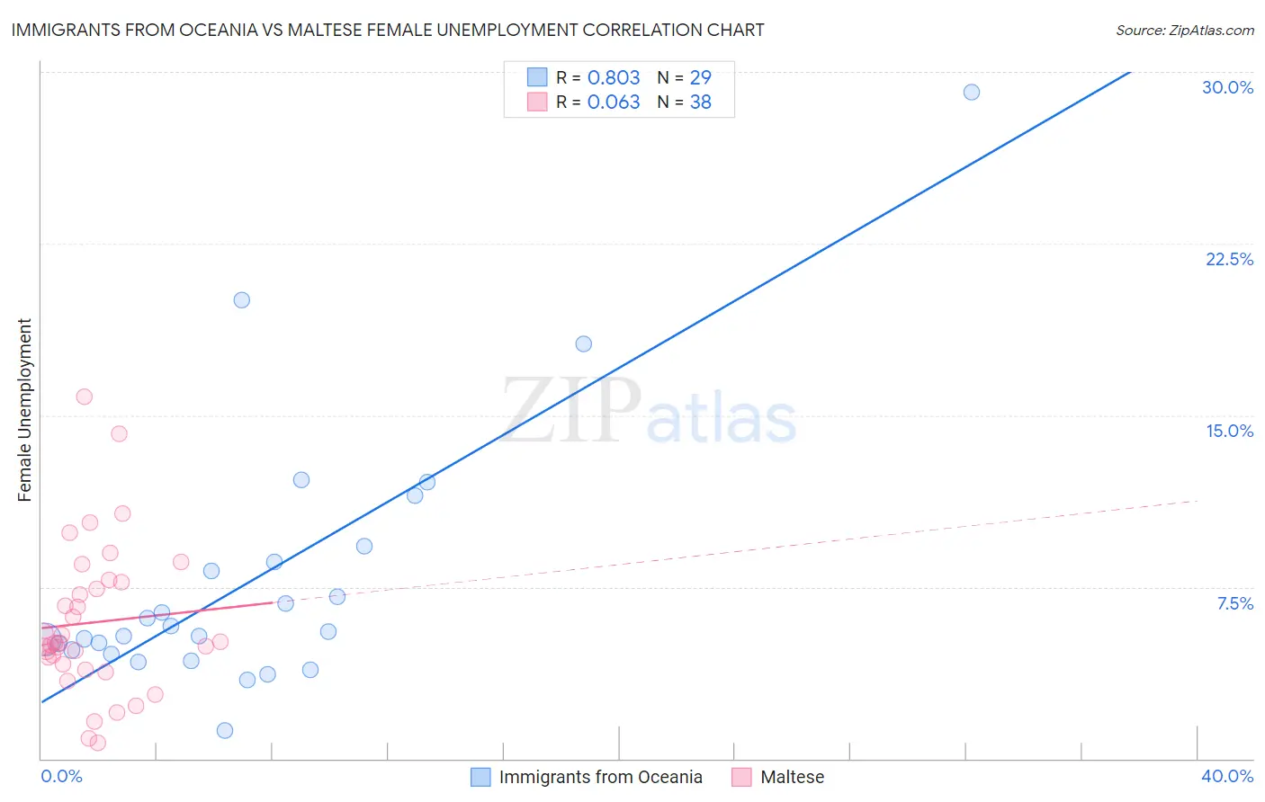 Immigrants from Oceania vs Maltese Female Unemployment