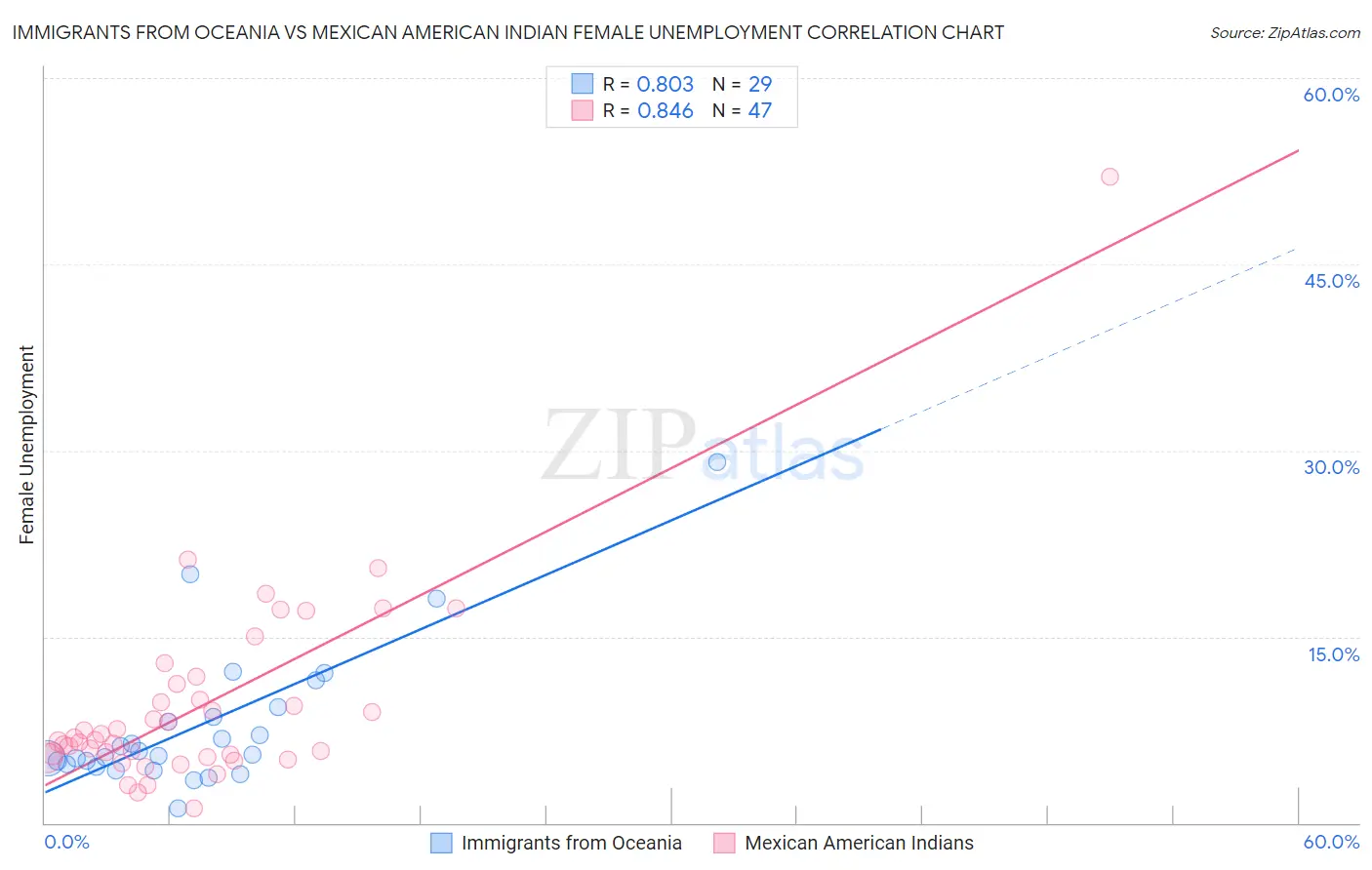 Immigrants from Oceania vs Mexican American Indian Female Unemployment