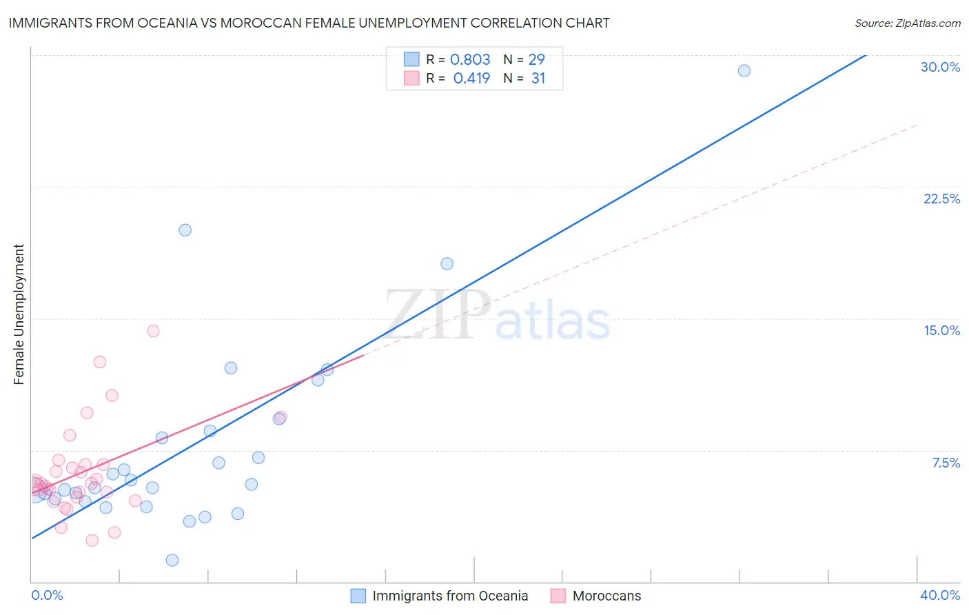 Immigrants from Oceania vs Moroccan Female Unemployment