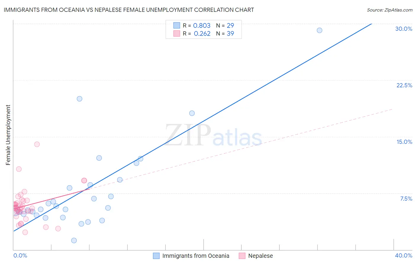 Immigrants from Oceania vs Nepalese Female Unemployment