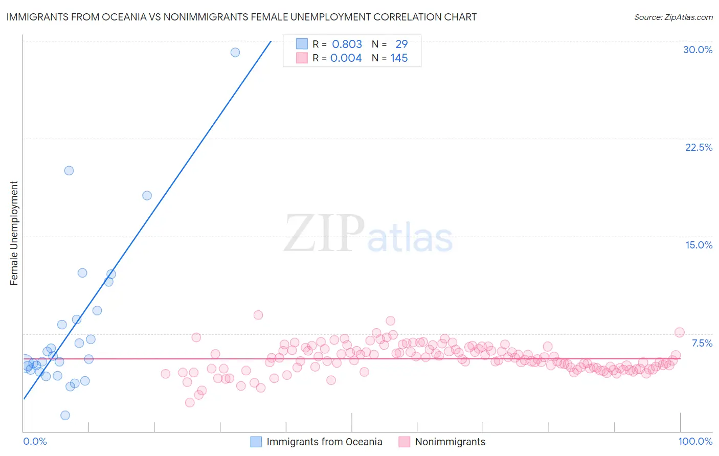 Immigrants from Oceania vs Nonimmigrants Female Unemployment