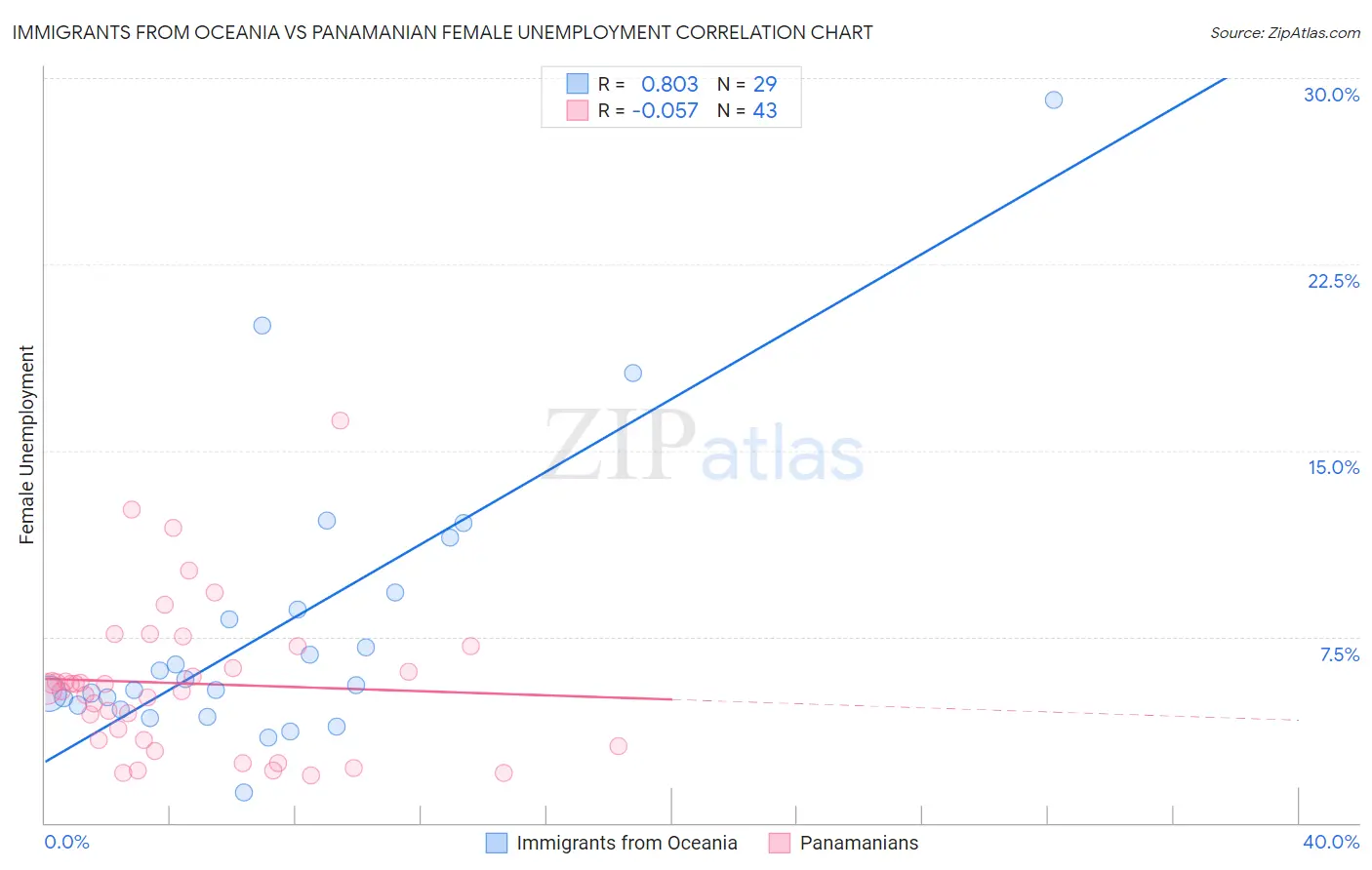 Immigrants from Oceania vs Panamanian Female Unemployment