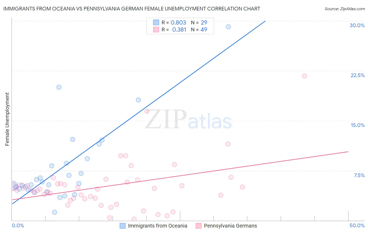 Immigrants from Oceania vs Pennsylvania German Female Unemployment