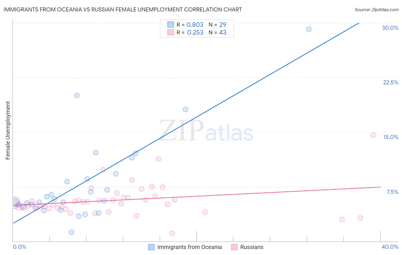 Immigrants from Oceania vs Russian Female Unemployment