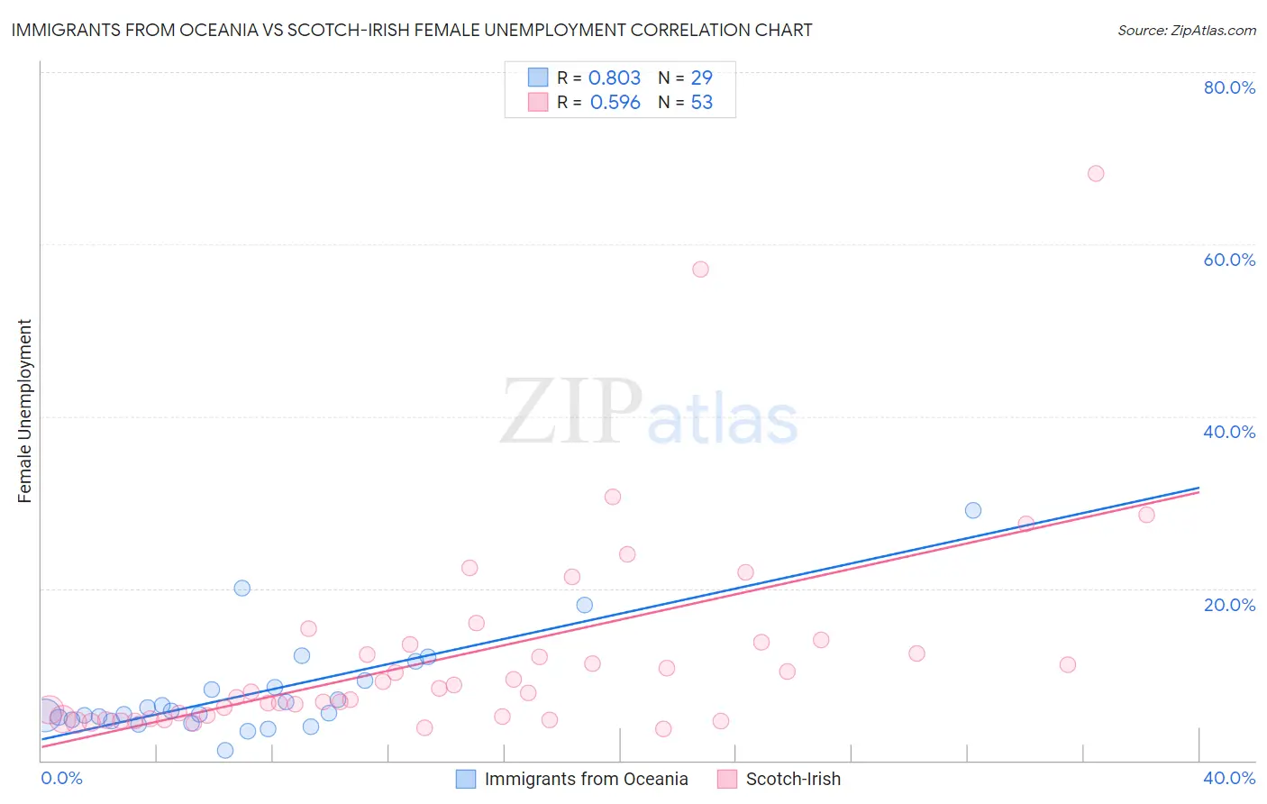 Immigrants from Oceania vs Scotch-Irish Female Unemployment