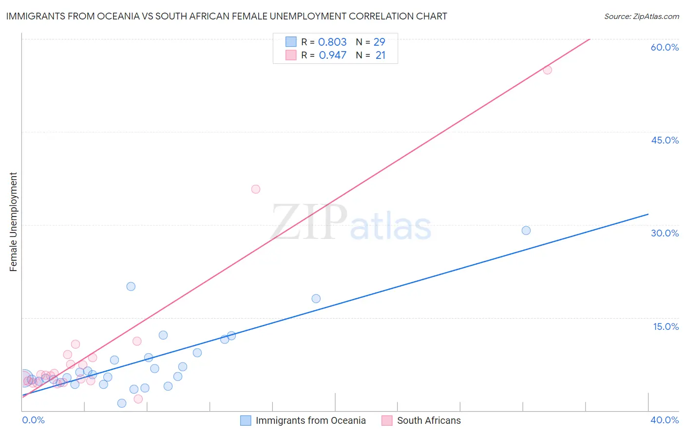 Immigrants from Oceania vs South African Female Unemployment