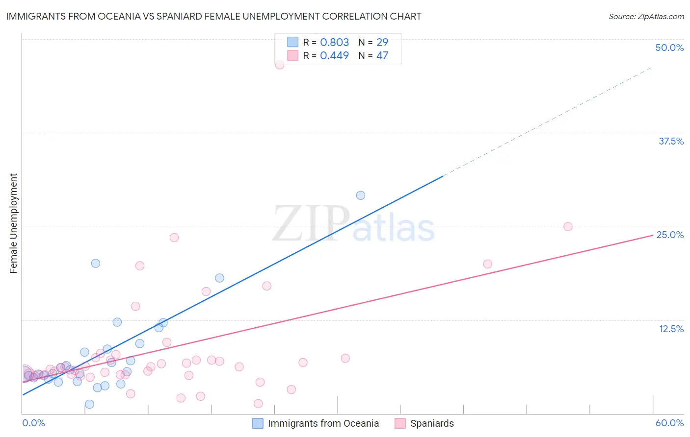 Immigrants from Oceania vs Spaniard Female Unemployment