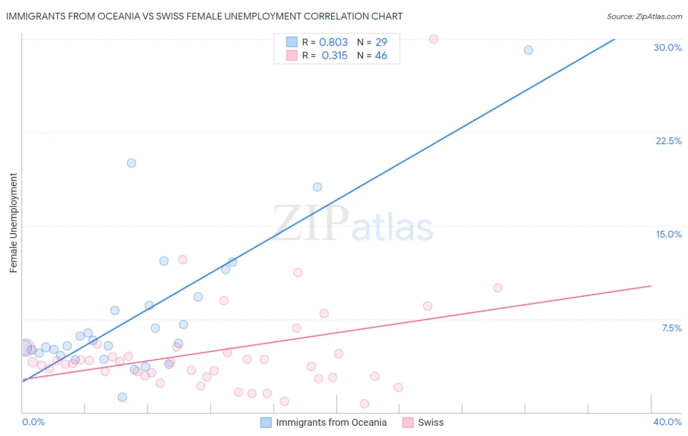 Immigrants from Oceania vs Swiss Female Unemployment