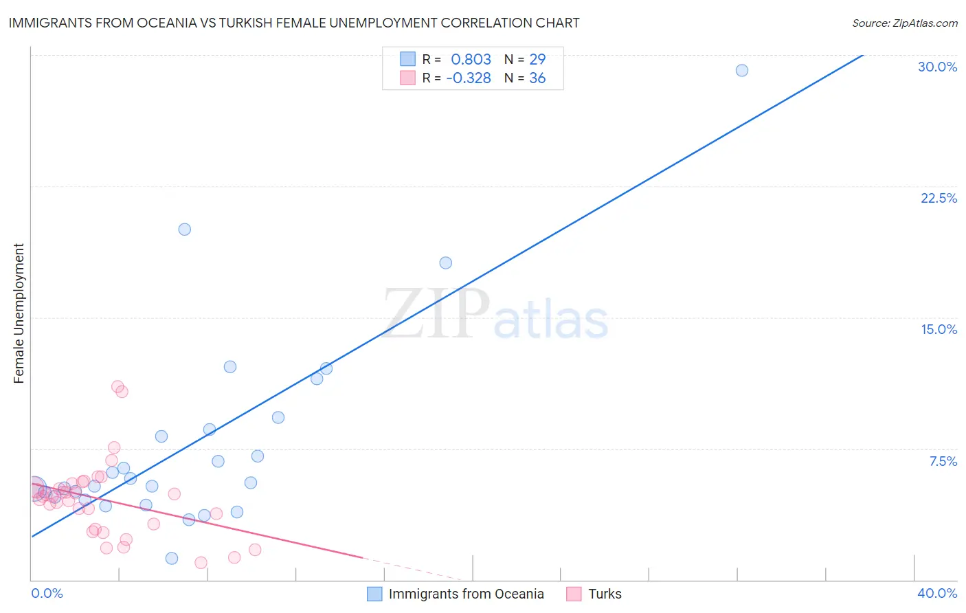 Immigrants from Oceania vs Turkish Female Unemployment