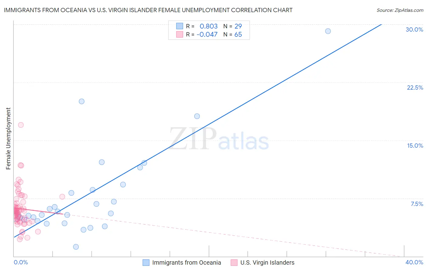 Immigrants from Oceania vs U.S. Virgin Islander Female Unemployment