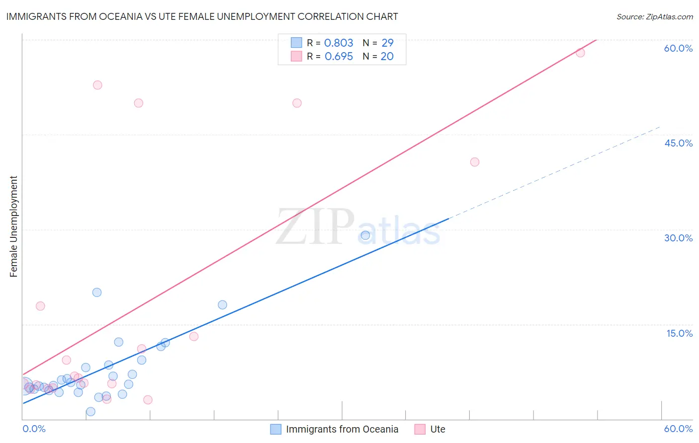 Immigrants from Oceania vs Ute Female Unemployment