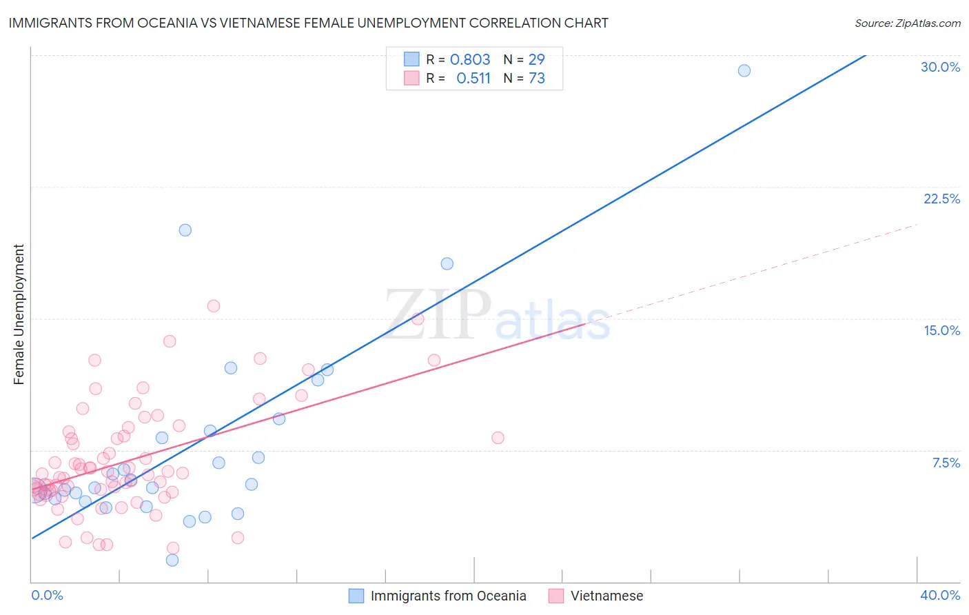 Immigrants from Oceania vs Vietnamese Female Unemployment