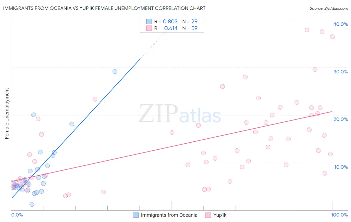 Immigrants from Oceania vs Yup'ik Female Unemployment