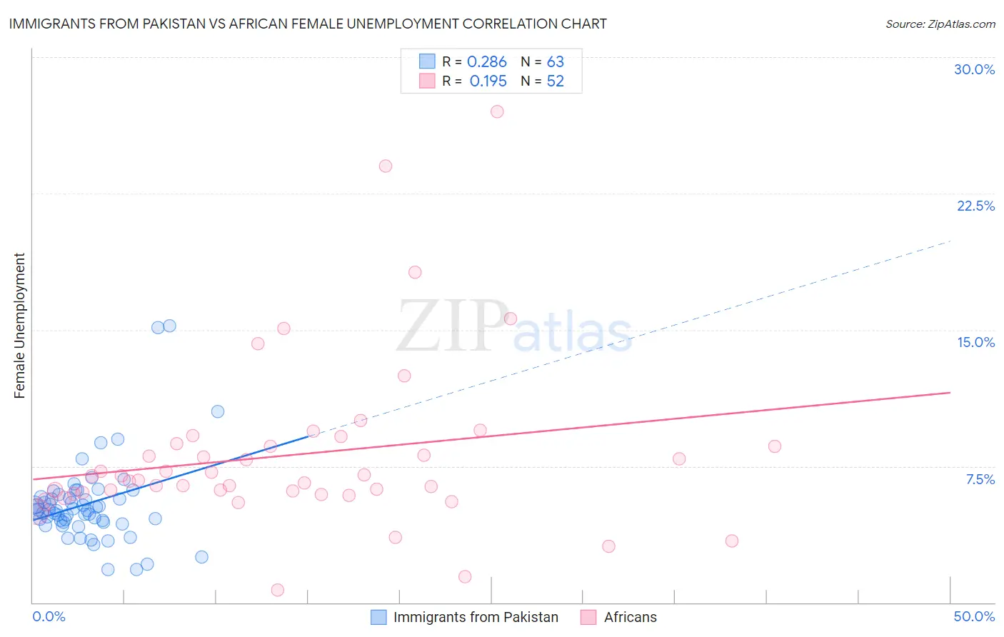 Immigrants from Pakistan vs African Female Unemployment