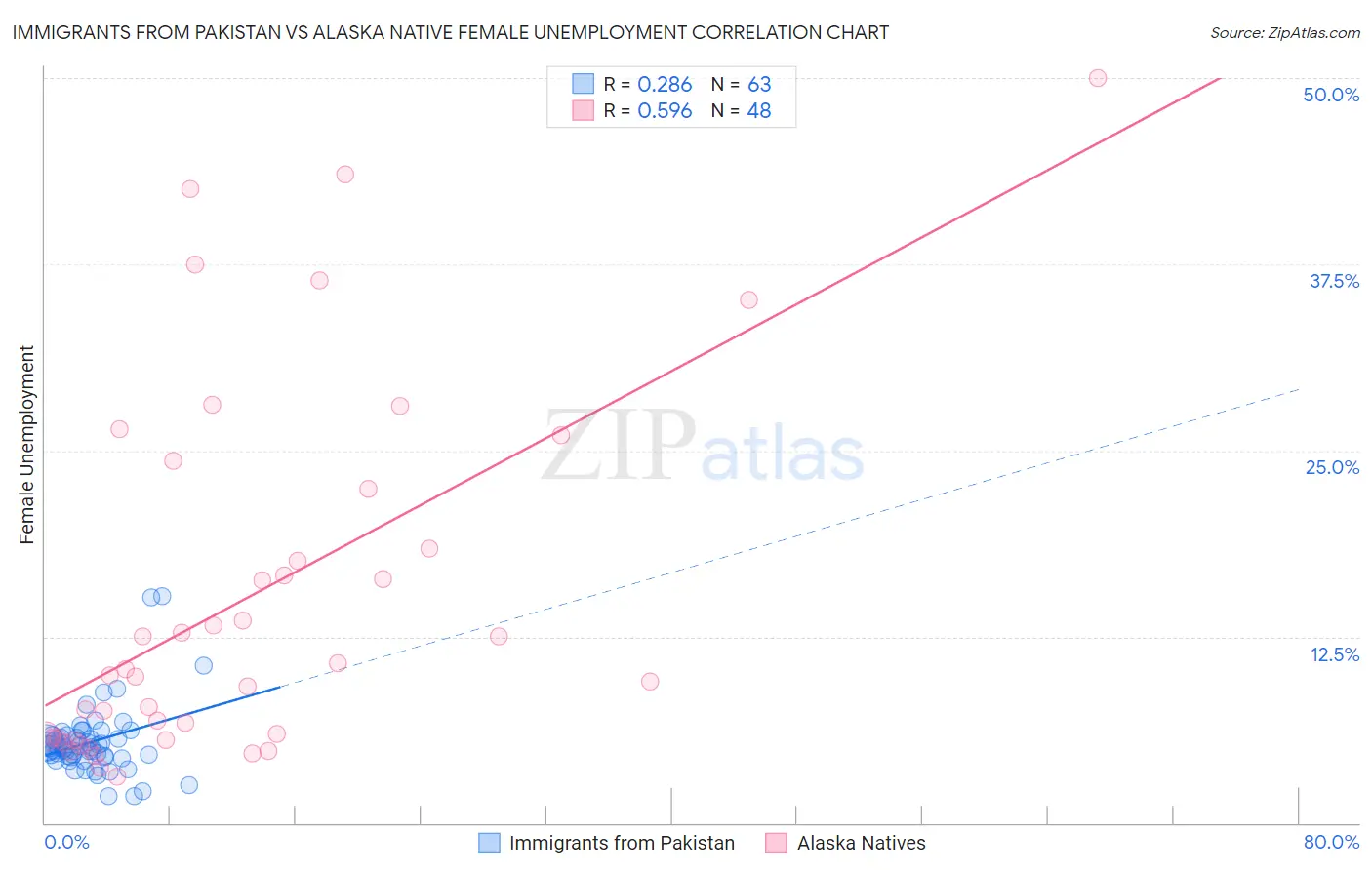 Immigrants from Pakistan vs Alaska Native Female Unemployment