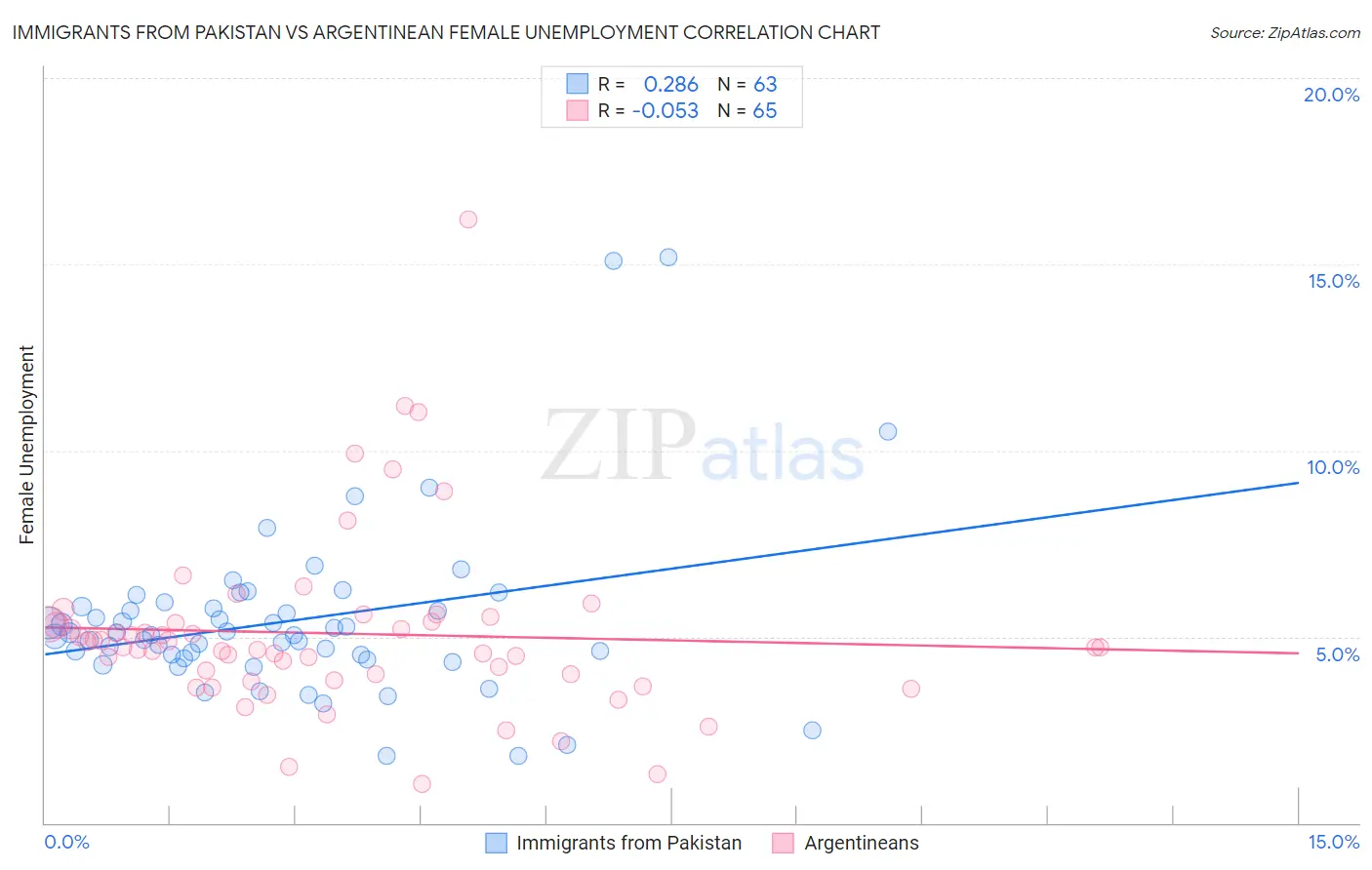 Immigrants from Pakistan vs Argentinean Female Unemployment