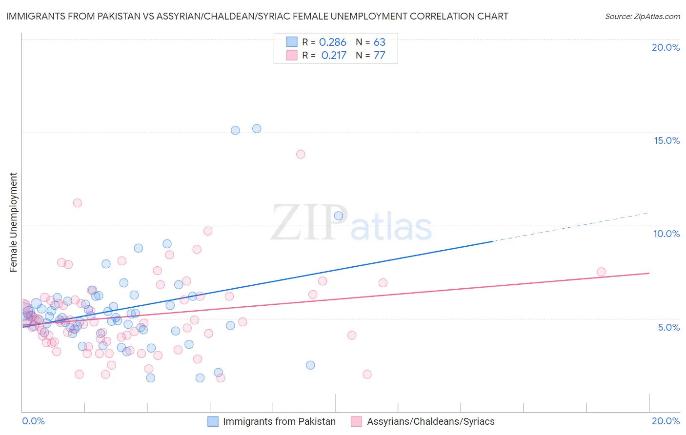 Immigrants from Pakistan vs Assyrian/Chaldean/Syriac Female Unemployment