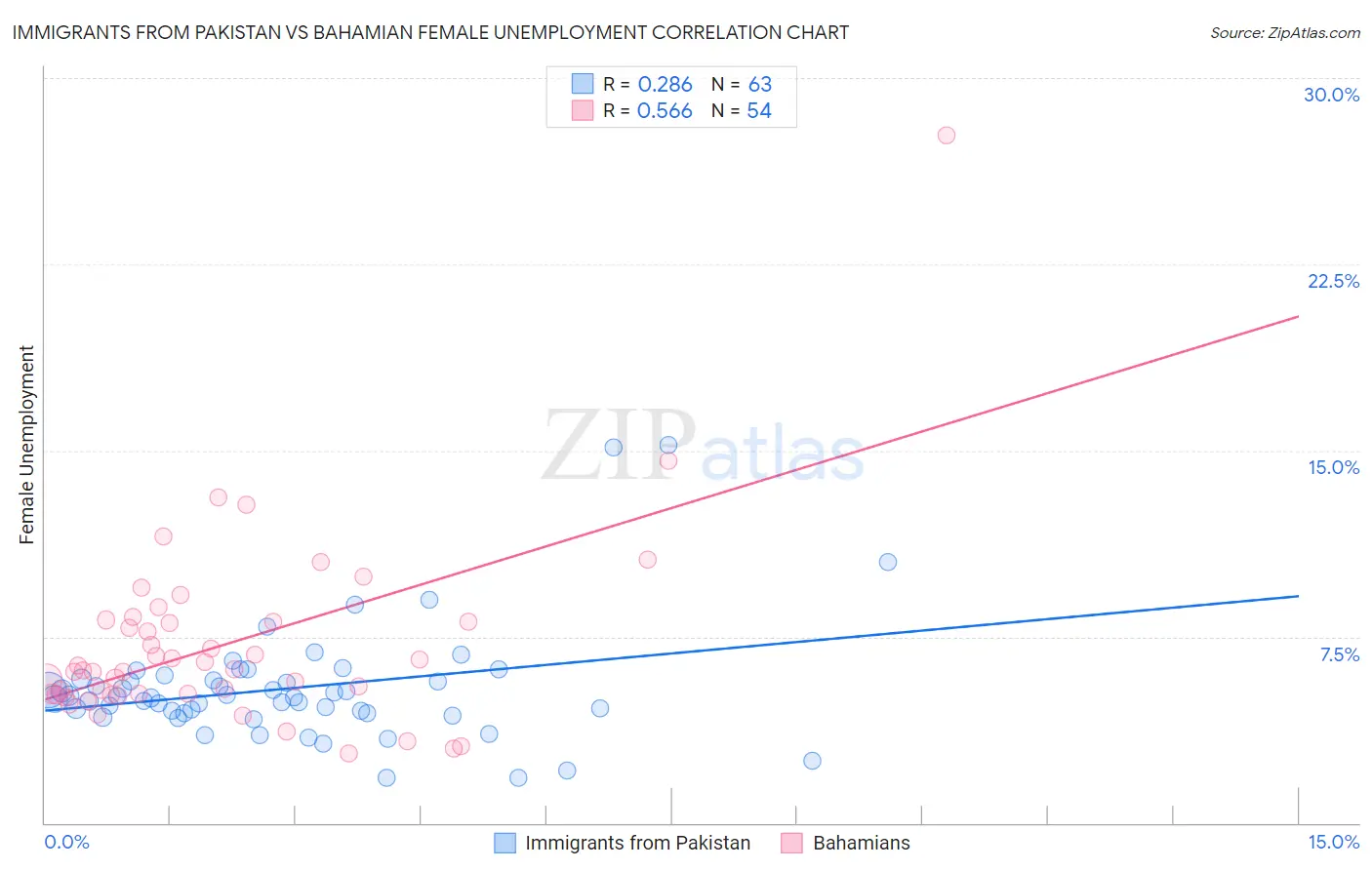 Immigrants from Pakistan vs Bahamian Female Unemployment