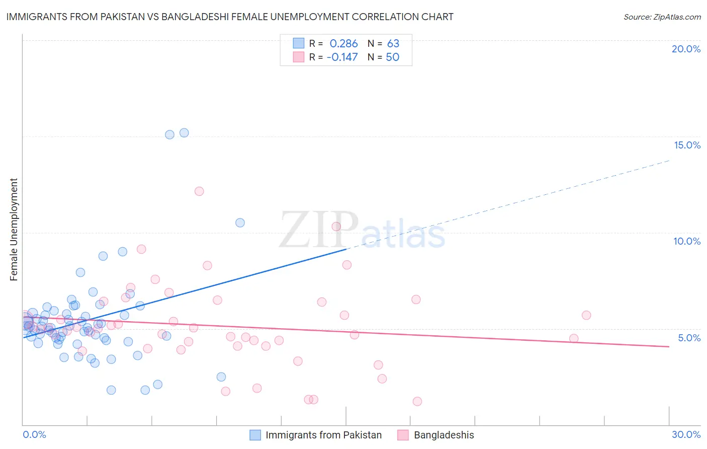 Immigrants from Pakistan vs Bangladeshi Female Unemployment