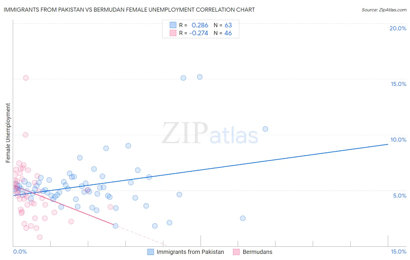Immigrants from Pakistan vs Bermudan Female Unemployment