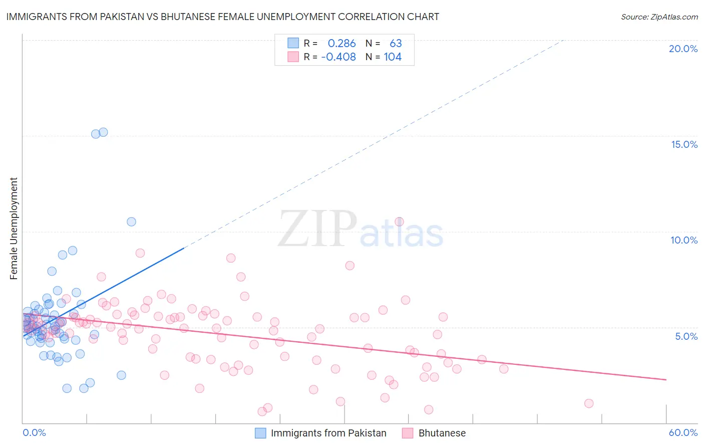 Immigrants from Pakistan vs Bhutanese Female Unemployment