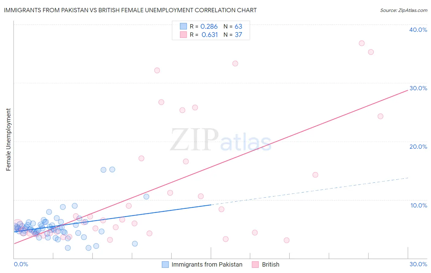 Immigrants from Pakistan vs British Female Unemployment