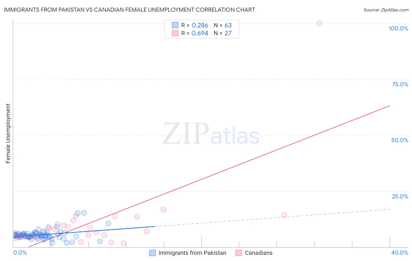 Immigrants from Pakistan vs Canadian Female Unemployment