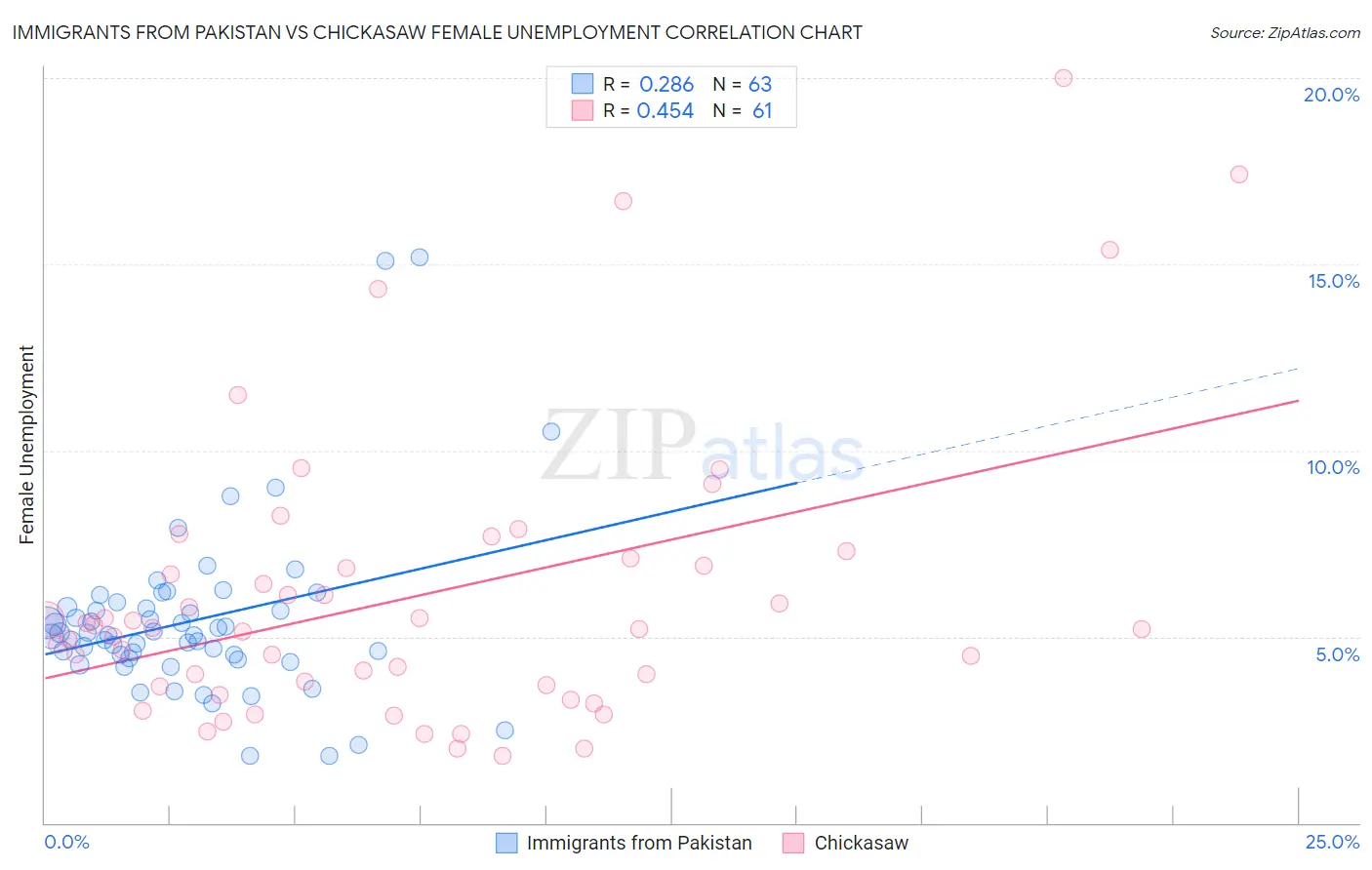 Immigrants from Pakistan vs Chickasaw Female Unemployment