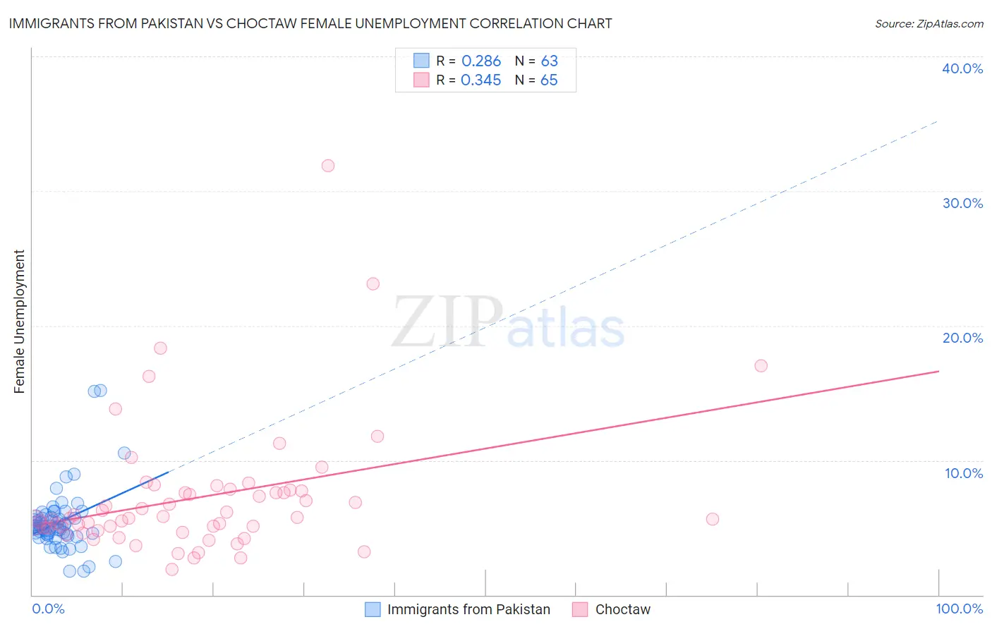 Immigrants from Pakistan vs Choctaw Female Unemployment