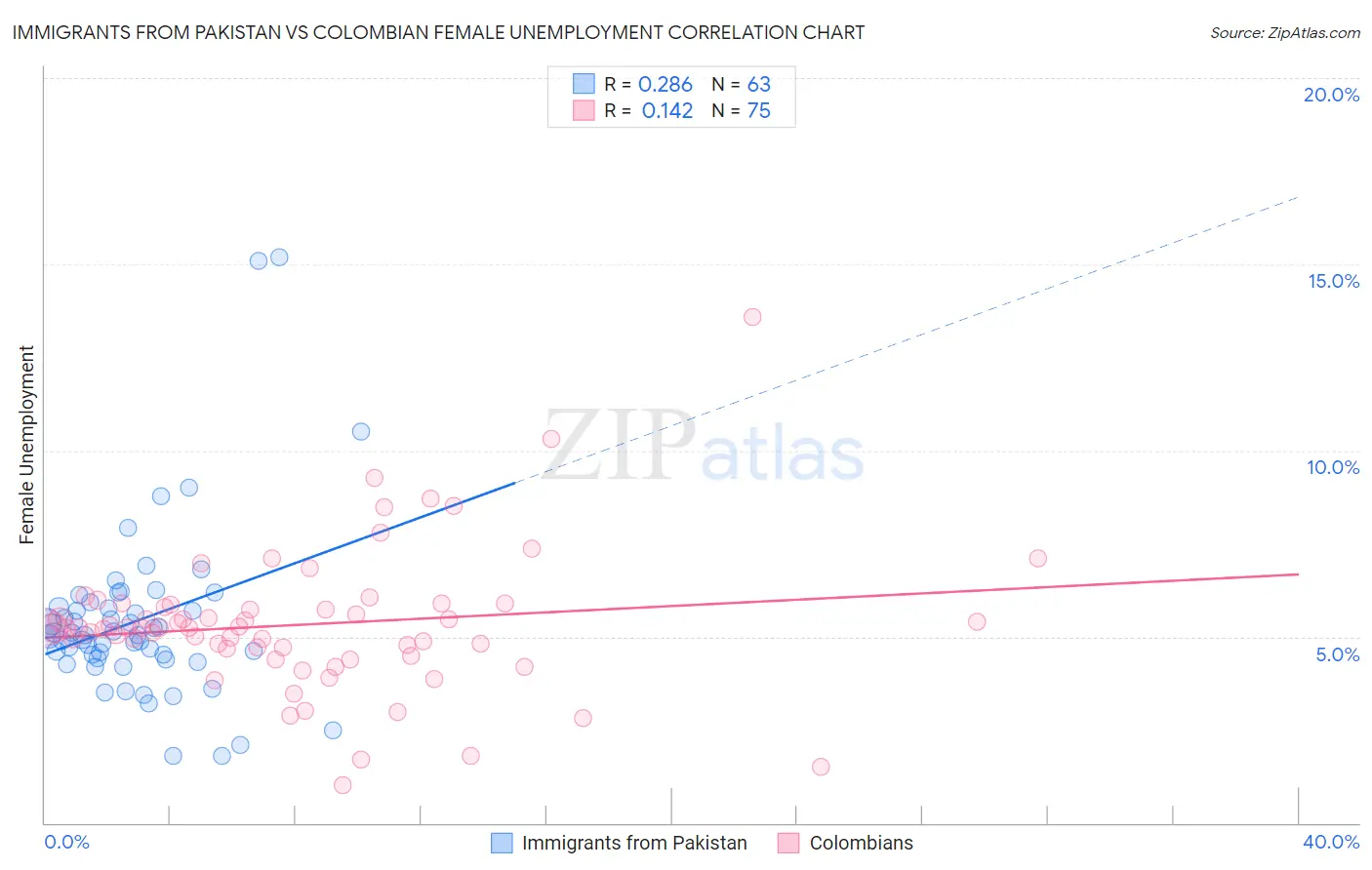 Immigrants from Pakistan vs Colombian Female Unemployment