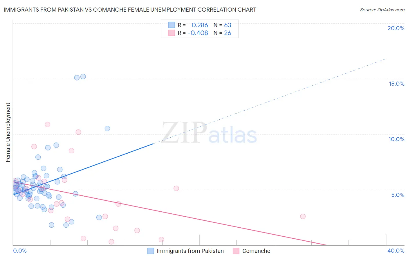 Immigrants from Pakistan vs Comanche Female Unemployment