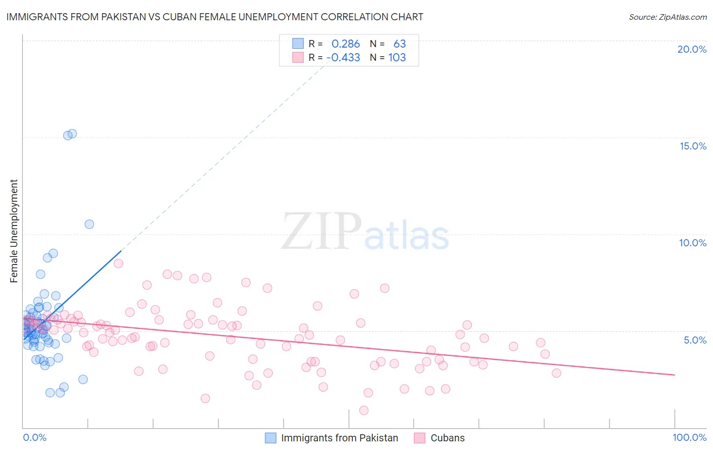 Immigrants from Pakistan vs Cuban Female Unemployment