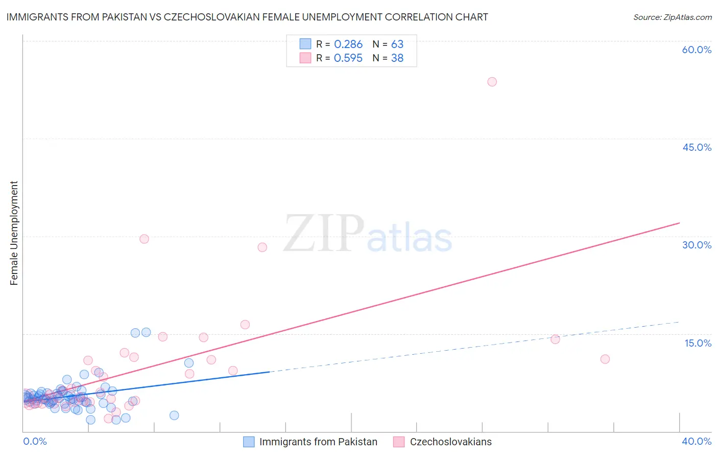 Immigrants from Pakistan vs Czechoslovakian Female Unemployment