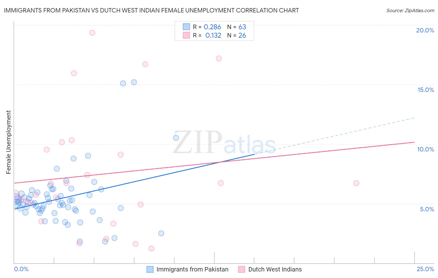 Immigrants from Pakistan vs Dutch West Indian Female Unemployment