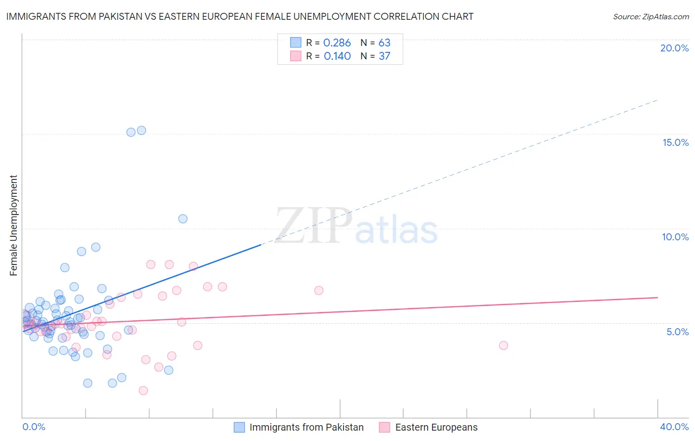 Immigrants from Pakistan vs Eastern European Female Unemployment