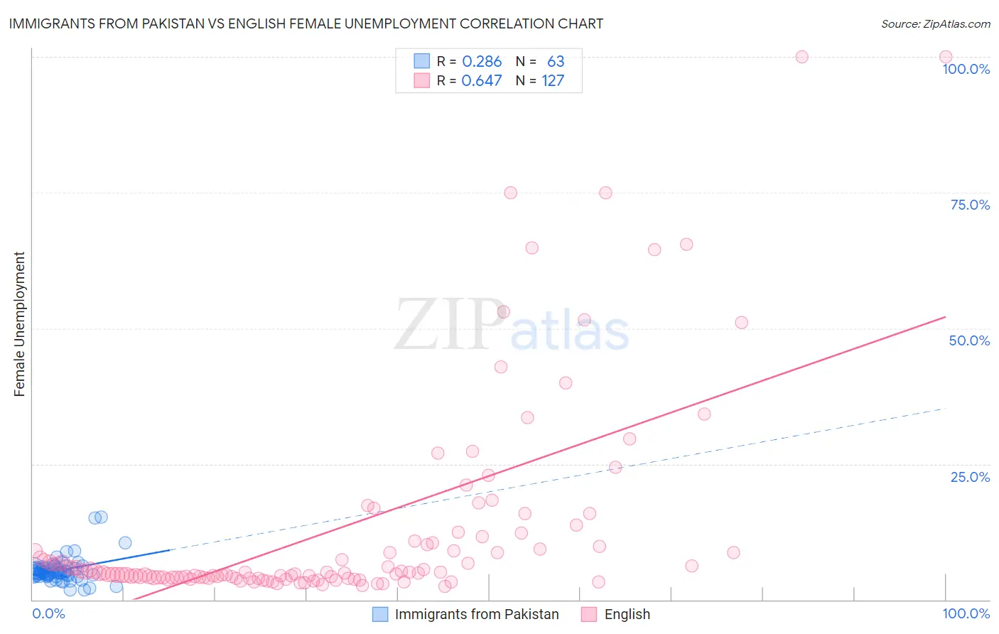 Immigrants from Pakistan vs English Female Unemployment