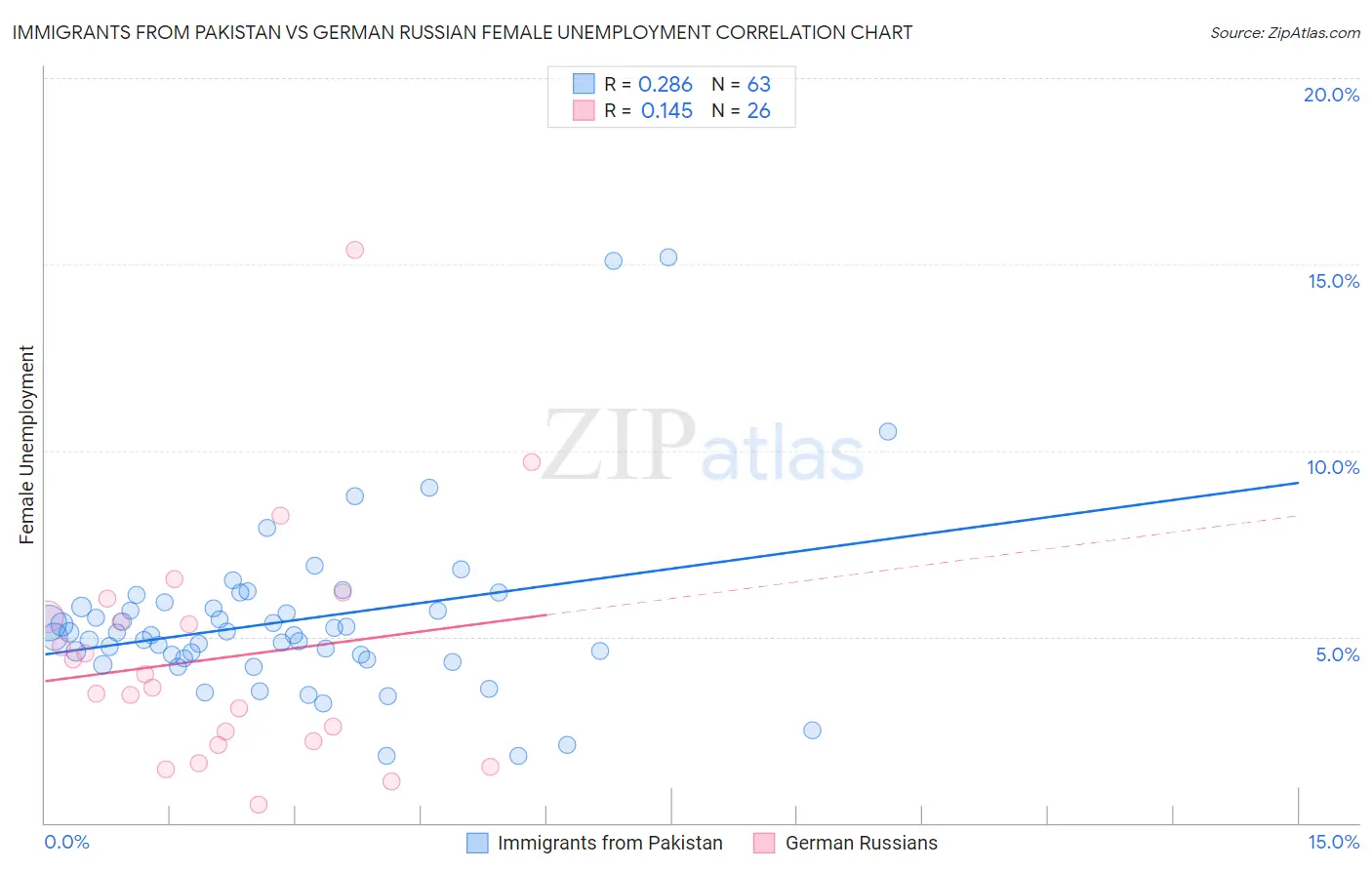 Immigrants from Pakistan vs German Russian Female Unemployment