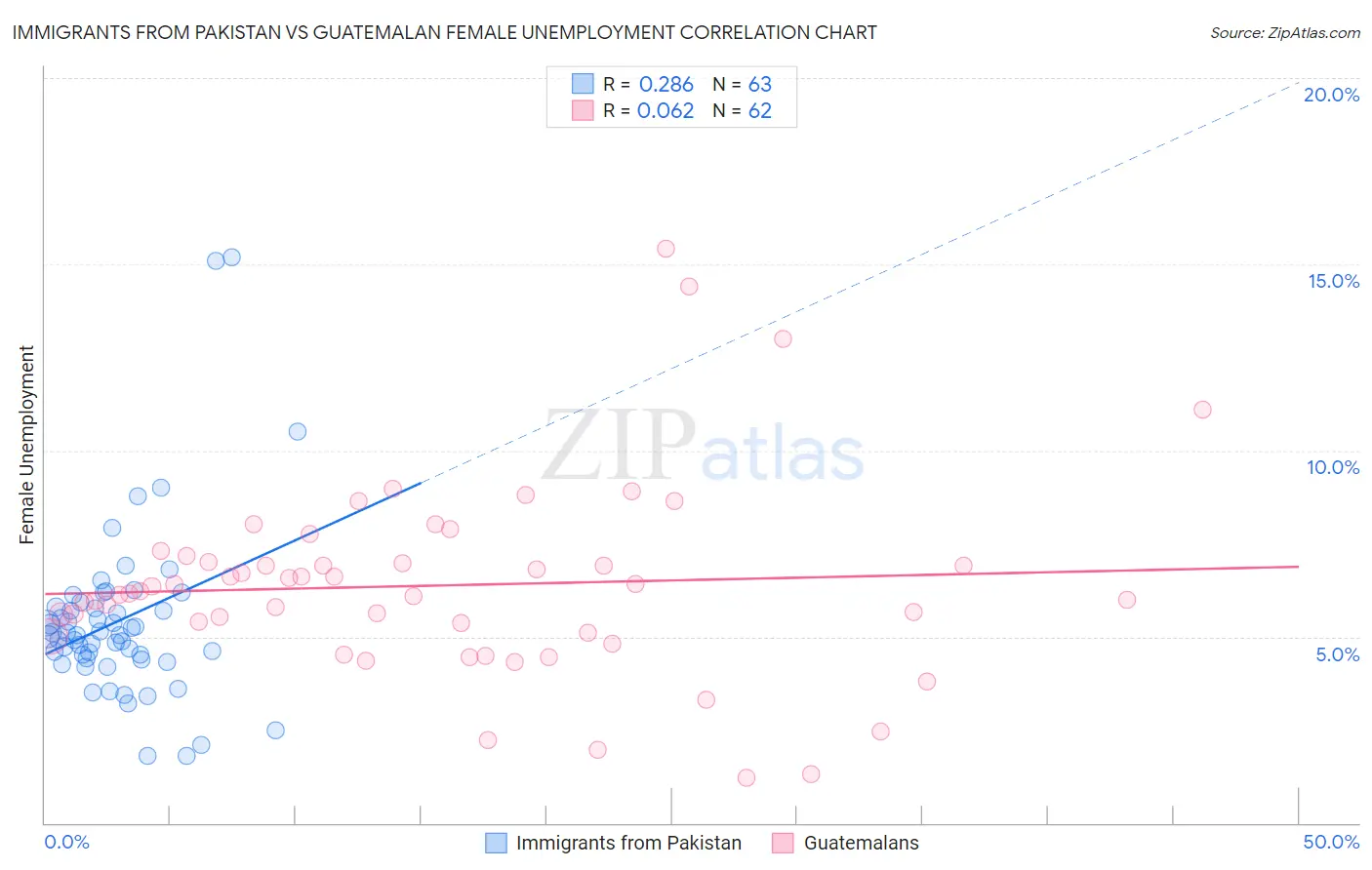 Immigrants from Pakistan vs Guatemalan Female Unemployment