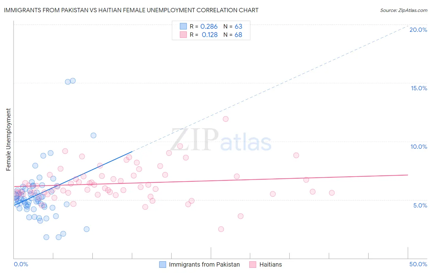 Immigrants from Pakistan vs Haitian Female Unemployment